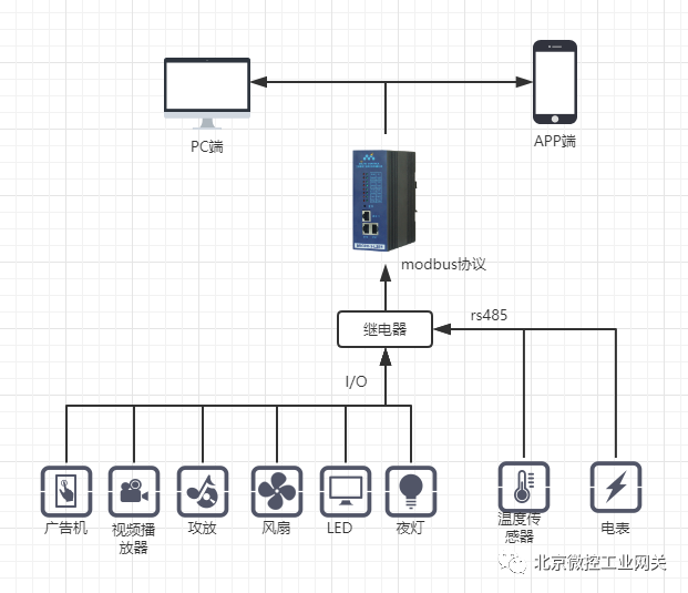 微控工业网关：实现工业自动化的关键设备 - 北京微控工业网关